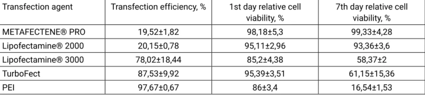 Table 1. Transfection efficiency and relative MSCs viability in the presence of lipopolyplexes/ 