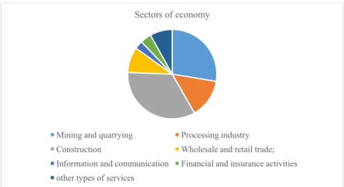 Figure 2 – Share of the foreign investments by industry in RK