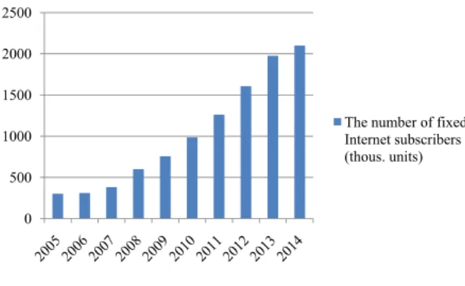 Figure 2 – The number of fixed Internet subscribers   (thous. units) [1]