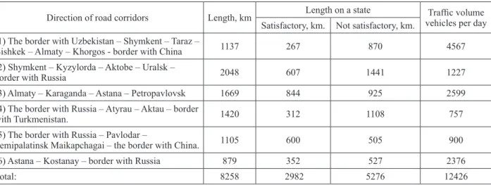 Table 1 – Characteristics of highways in Kazakhstan [1, 6]