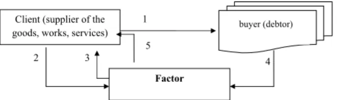 Figure 1 – The scheme of factoring services