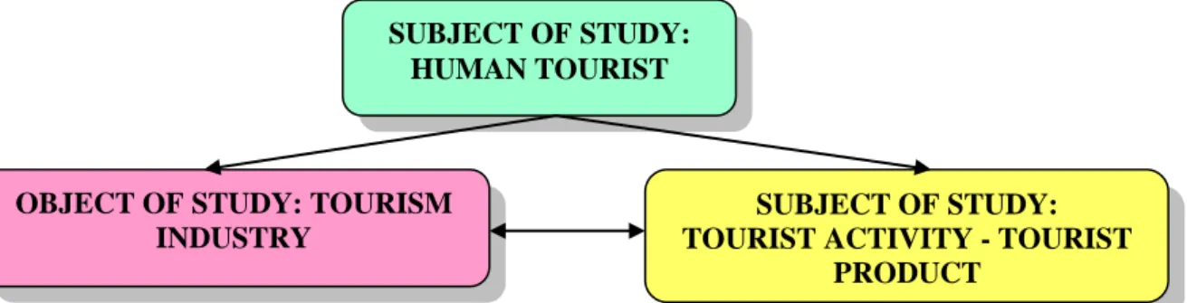 Figure 1. Hierarchy of concepts in tourism theory 