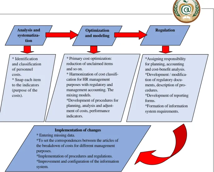 Figure 1 - Management of the process of cost optimization in agricultural cooperatives of the Republic of Kazakhstan