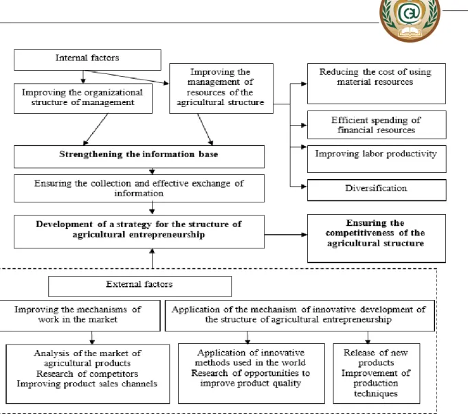 Figure 1 - Organizational and economic mechanism that ensures the competitiveness   of agricultural enterprises 