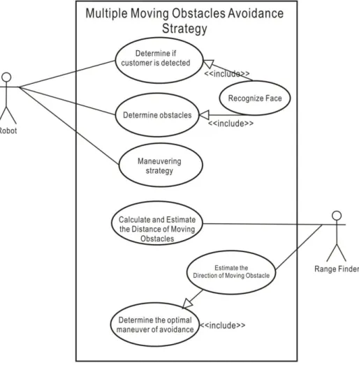 Figure 10.5  The use case diagram for our multiple moving obstacles avoidance   strategy using stereo vision