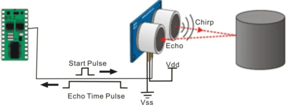 Figure 3.6  The basic principle of ultrasonic distance sensor [2]. 