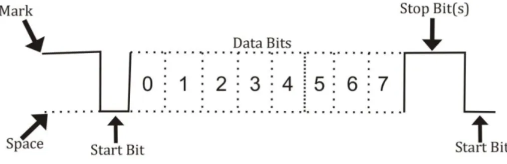 Figure 4.1  Serial communication format[1]. 