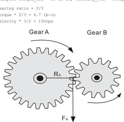 Figure 5.1  Torque that generates to rotates gear B equal to F A  x R A. 