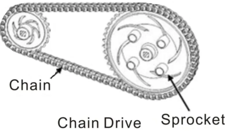 Figure 5.3  Sprocket Gears With Chains, with ~80% efficiency. 
