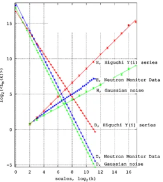 Figure 5. Higuchi time series (red lines), neutron monitor data (blue lines)   and Gaussian noise (green lines) calculations of H and D values 