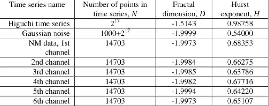 Table 1   Curve’s slope estimates in D and H calculations 