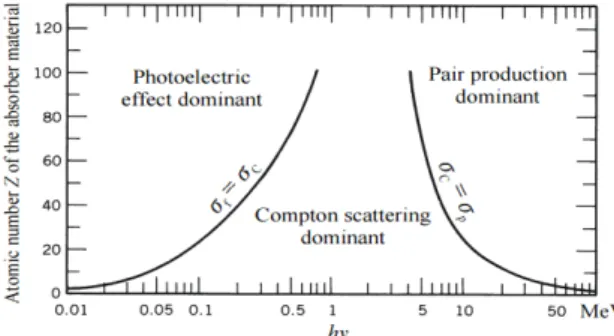 Figure 1. Gamma rays attenuation processes as a function of energy, see [1] 