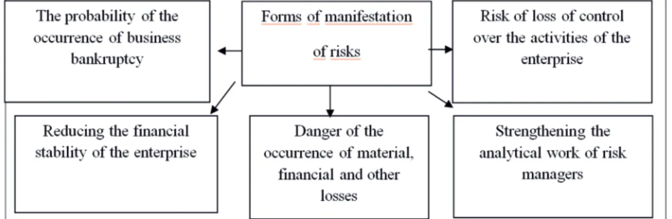 Figure 1 - The forms of manifestation of risks in business Note : The author designed