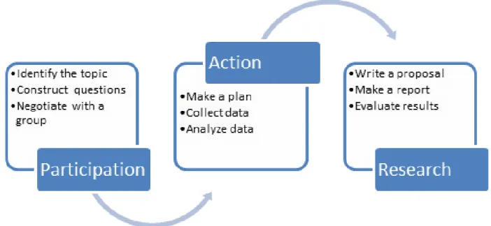 Figure 1 – Action research process in teaching English