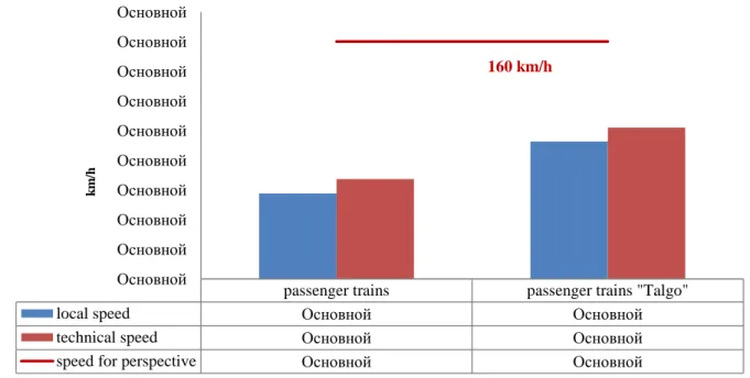 Figure 2. The values of the speeds of passenger trains on the network of JSC &#34;NC&#34;KTZH&#34; 