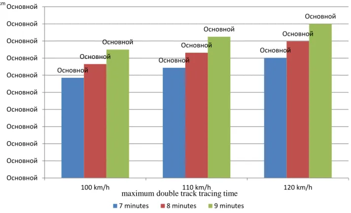 Figure 3 clearly shows the dependence of the length of double-track inserts on the speed of the passenger  trains, for example, to ensure a speed of 110 km / h, a double-track insert with a minimum length of 12.87 km  is necessary to allow a non-stop train