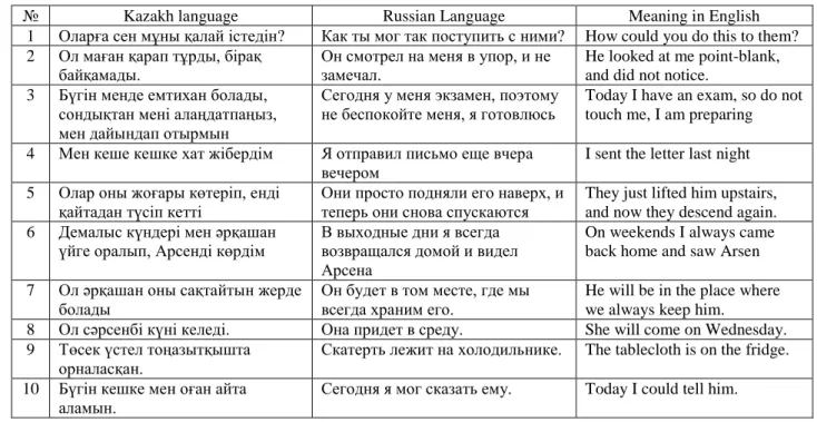 Table 1. Kazakh and Russian sentences for FOREIGN dataset. 