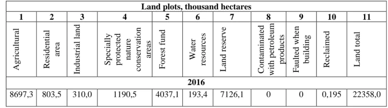 Table - 1. Distribution of the land fund of the region by categories for the reporting period  Land plots, thousand hectares 