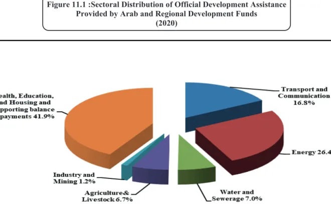 Figure 11.1 :Sectoral Distribution of Official Development Assistance  Provided by Arab and Regional Development Funds  