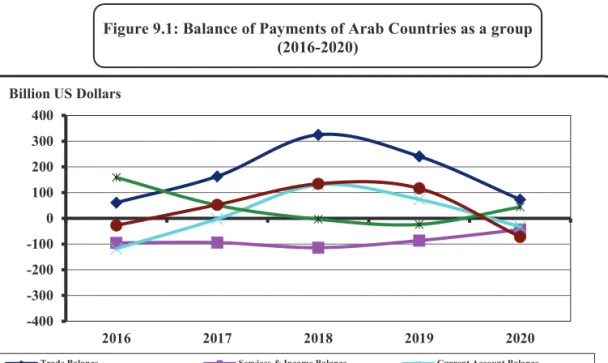 Figure 9.1: Balance of Payments of Arab Countries as a group  (2016-2020) 