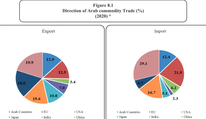 Figure 8.2: Commodity Structure of Intra- Arab Trade   (2020) 