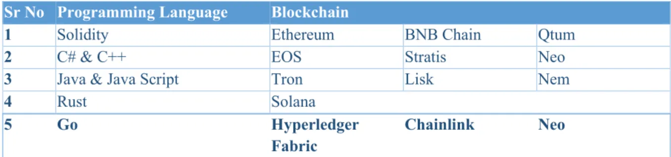 Table 1 –Programming Languages used in Smart Contracts 