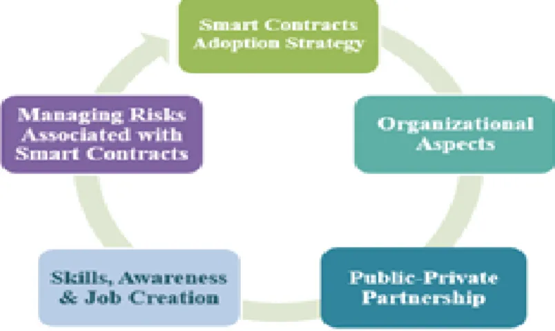 Diagram 2 – Guidance for Smart Contracts Adoption