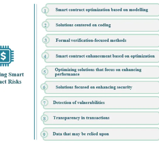 Diagram 4 –Managing Risks Associated with Smart Contracts  a)  Smart contract optimization based on modelling 