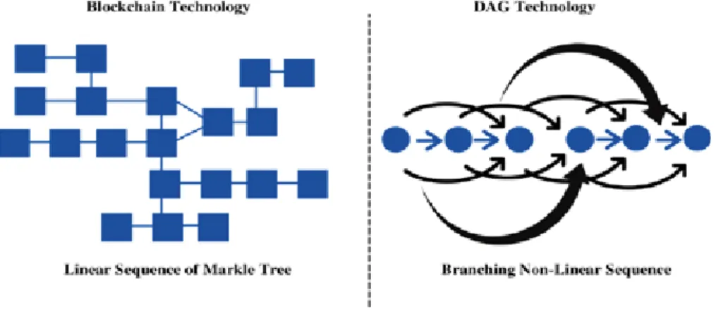 Diagram 1 – Difference between Blockchain &amp; DAG – types of DLT 