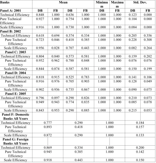 Table 2. Summary Statistics of Efficiency Scores – DEA Model A. 