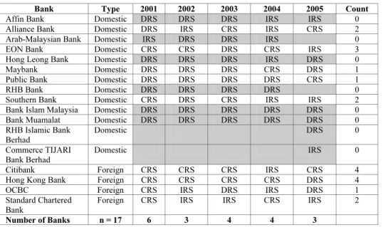 Table 3. Composition of Production Frontiers – DEA Model A. 
