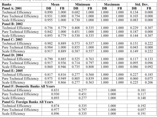 Table 4. Summary Statistics of Efficiency Scores – DEA Model B. 