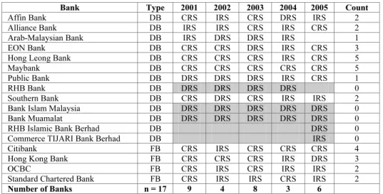 Table 5. Composition of Production Frontiers – DEA Model B. 