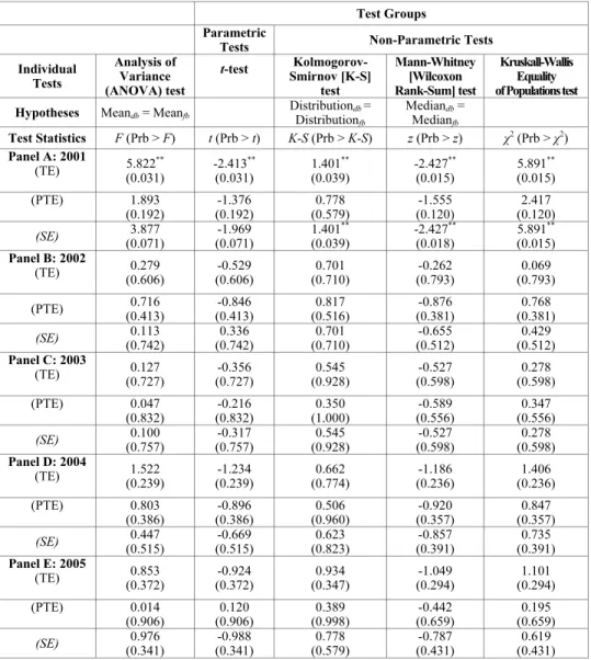 Table 6. Summary of the Null Hypothesis Tests of Identical Technologies between Domestic  and Foreign Banks