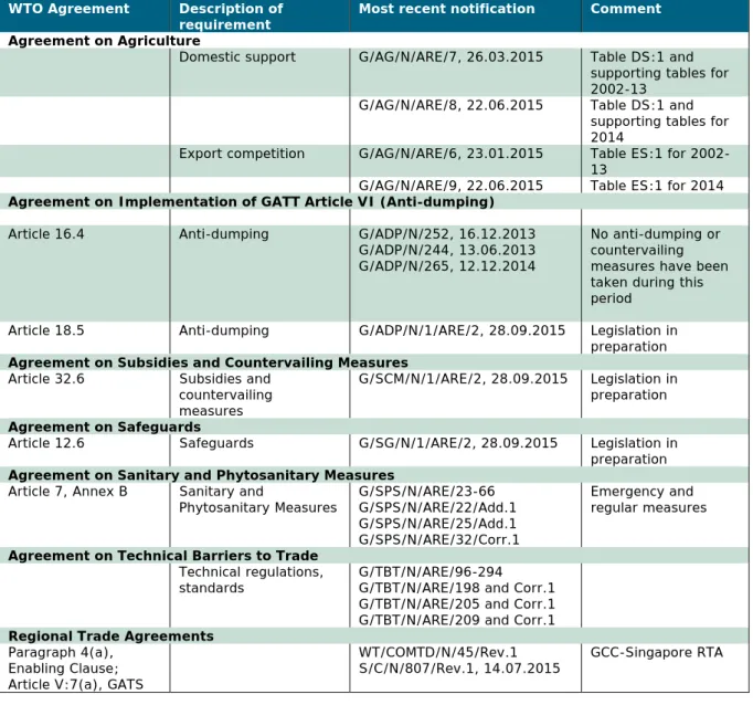 Table 2.2 Notifications to the WTO, March 2013-August 2015  WTO Agreement  Description of 