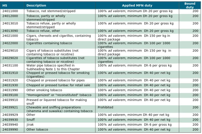 Table 3.3 Tariff lines with mixed MFN tariff, 2015 