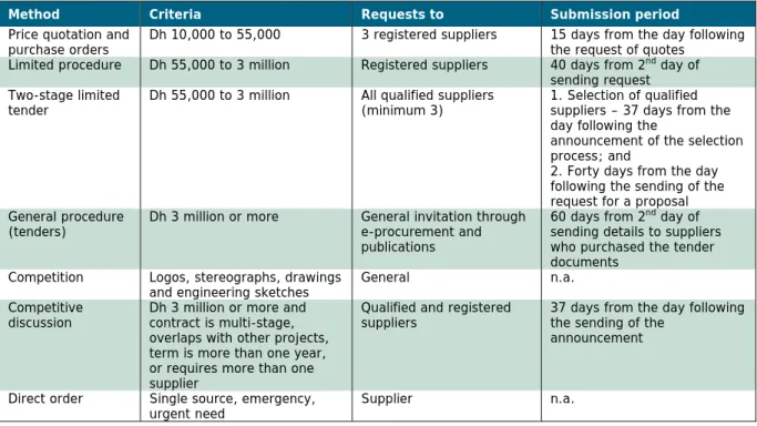 Table 3.6 Selected procurement methods and criteria 
