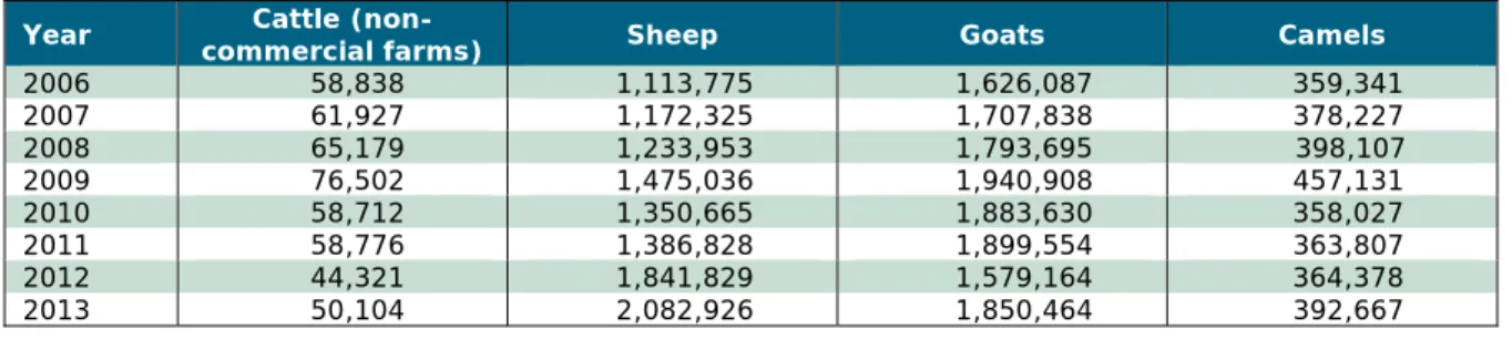 Table 4.2 Livestock numbers in the UAE, 2006-13  Year  Cattle (non- 