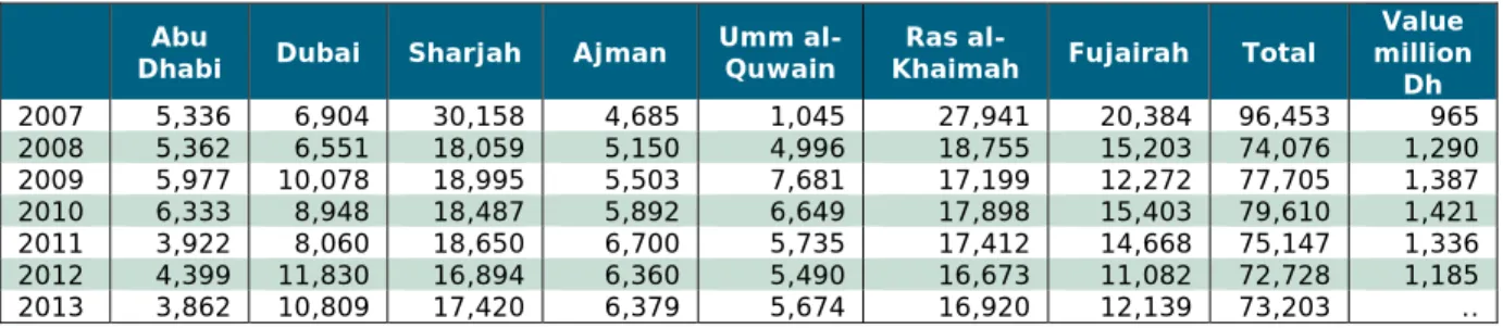 Table 4.6 Fisheries catch in the UAE, 2007-13  (Tonnes) 