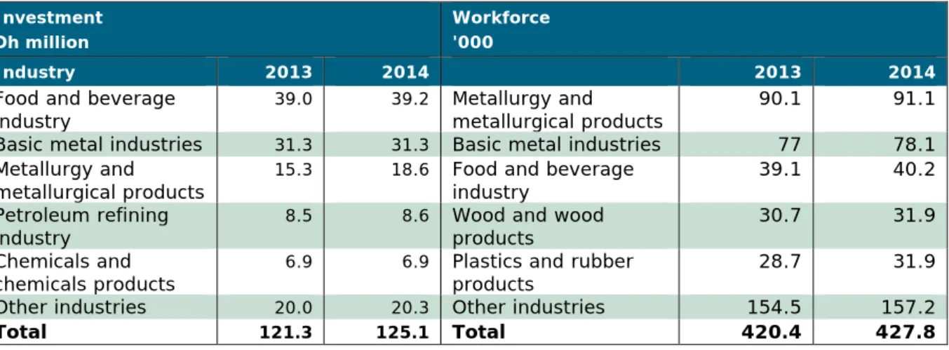 Table 4.7 Top five manufacturing sectors for investment and employment, 2013-14  Investment  