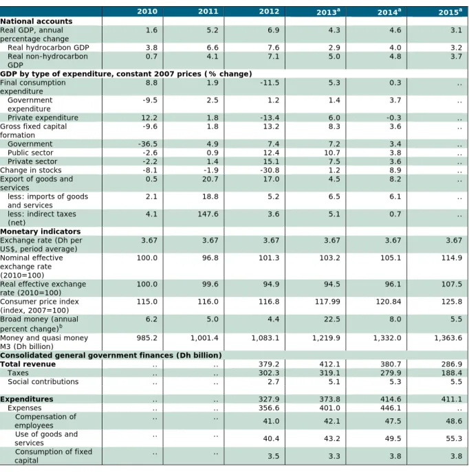 Table 1.1 Selected macroeconomic indicators, 2010-15 