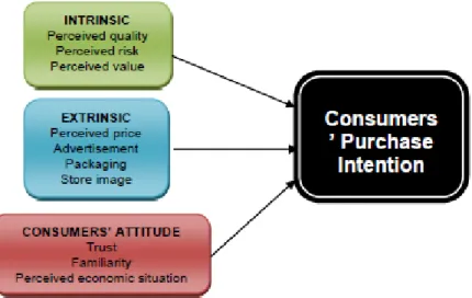 Figure 2.4: Consumer purchase intention factor model  Source: Jaafar, Lalp and Naba (2010) 