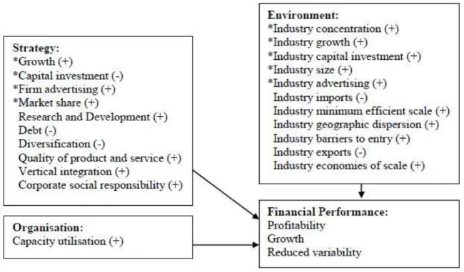 Figure 2.5: Financial Performance Measures   (Source: Capon, Farley & Hoenig 1990) 