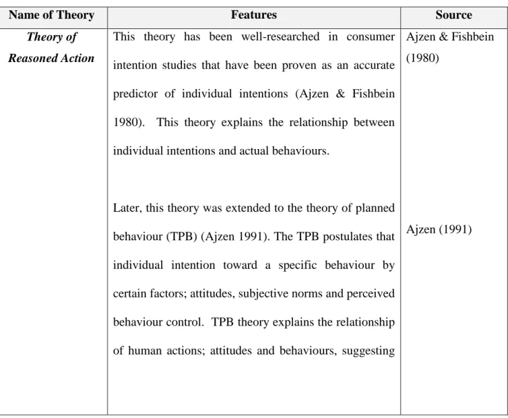 Table 3.1 Consumer Behavior Theories Investigated by Previous Researchers 