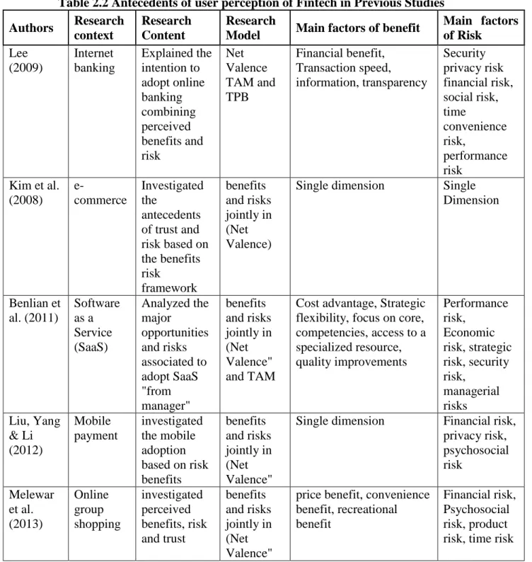 Table 2.2 Antecedents of user perception of Fintech in Previous Studies  Authors  Research 