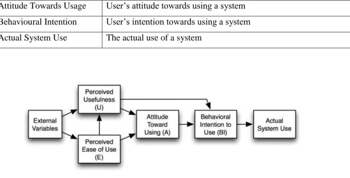 Figure 2.1:  Technology Acceptance Model (David 1989) 