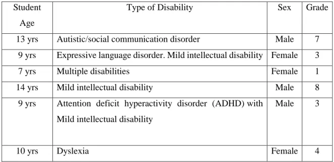 Table 4: Type of disability for SEND 