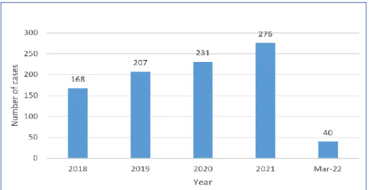 Figure 2: Total cases registered in DIAC from 2018 till March 2022 