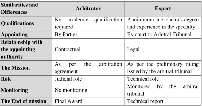 Table 1: Arbitrator vs Expert 