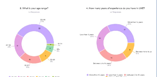 Figure 6: Respondent's Age and Experience in UAE